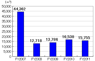 Water consumption(overseas)